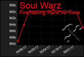 Total Graph of Soui Warz