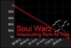 Total Graph of Soui Warz