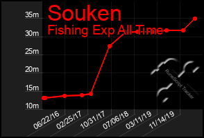 Total Graph of Souken