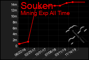 Total Graph of Souken