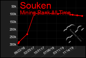 Total Graph of Souken