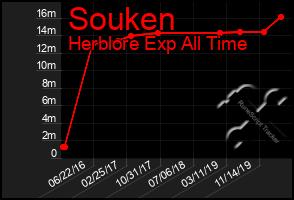 Total Graph of Souken