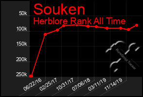 Total Graph of Souken