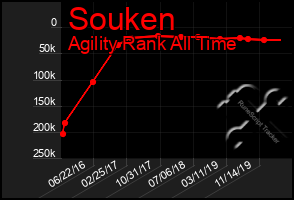 Total Graph of Souken