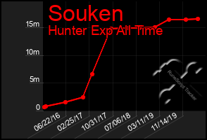 Total Graph of Souken
