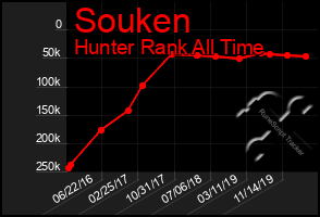 Total Graph of Souken