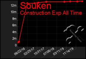 Total Graph of Souken