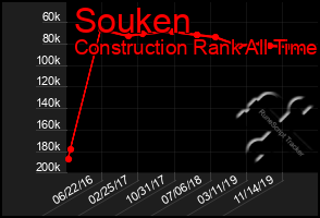 Total Graph of Souken