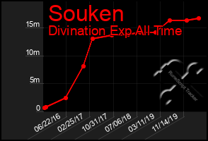 Total Graph of Souken
