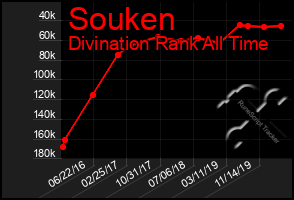 Total Graph of Souken