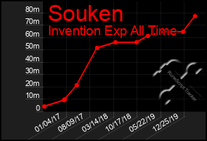 Total Graph of Souken