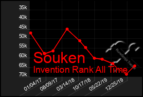 Total Graph of Souken