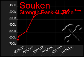 Total Graph of Souken