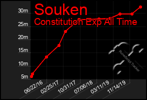 Total Graph of Souken