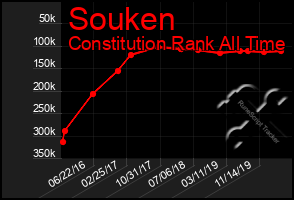 Total Graph of Souken