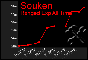 Total Graph of Souken