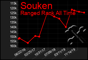 Total Graph of Souken
