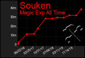 Total Graph of Souken