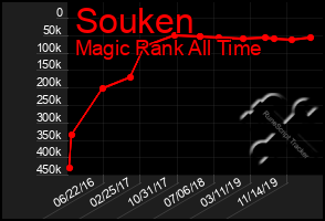 Total Graph of Souken