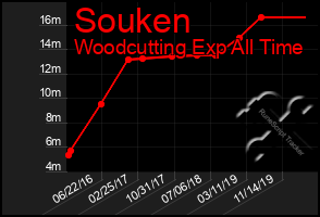 Total Graph of Souken
