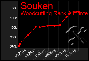 Total Graph of Souken