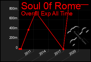 Total Graph of Soul 0f Rome