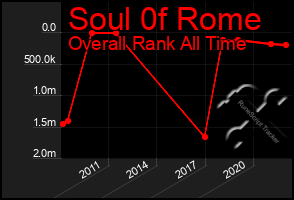 Total Graph of Soul 0f Rome