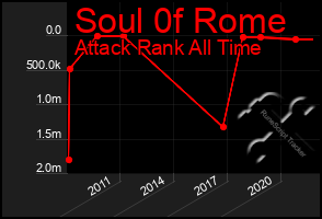 Total Graph of Soul 0f Rome