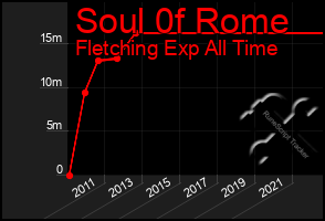 Total Graph of Soul 0f Rome