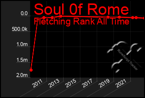 Total Graph of Soul 0f Rome