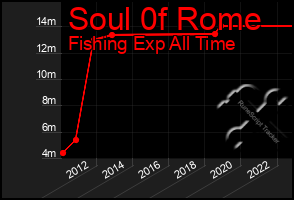 Total Graph of Soul 0f Rome