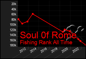 Total Graph of Soul 0f Rome