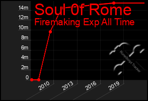 Total Graph of Soul 0f Rome