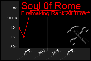 Total Graph of Soul 0f Rome