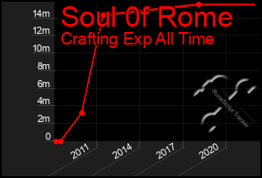 Total Graph of Soul 0f Rome