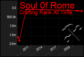 Total Graph of Soul 0f Rome