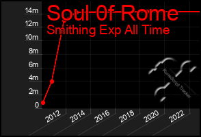 Total Graph of Soul 0f Rome