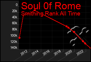 Total Graph of Soul 0f Rome