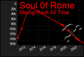 Total Graph of Soul 0f Rome