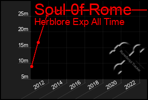 Total Graph of Soul 0f Rome