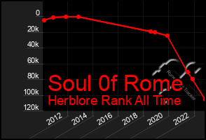 Total Graph of Soul 0f Rome