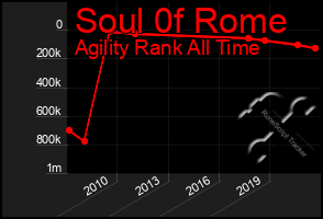 Total Graph of Soul 0f Rome