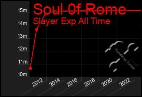 Total Graph of Soul 0f Rome