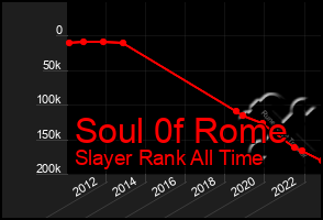 Total Graph of Soul 0f Rome