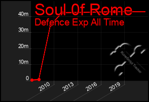 Total Graph of Soul 0f Rome