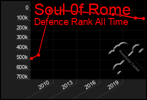 Total Graph of Soul 0f Rome