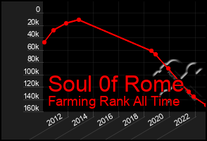 Total Graph of Soul 0f Rome