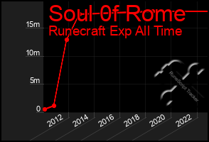 Total Graph of Soul 0f Rome