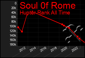 Total Graph of Soul 0f Rome