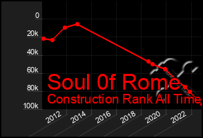 Total Graph of Soul 0f Rome